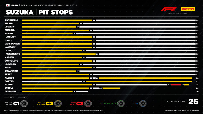 画像: 日本GPのタイヤ戦略。決勝は曇り空の下で行われ、気温はおよそ18度。ほぼ全ドライバーがミディアム→ハードの戦略をとった。