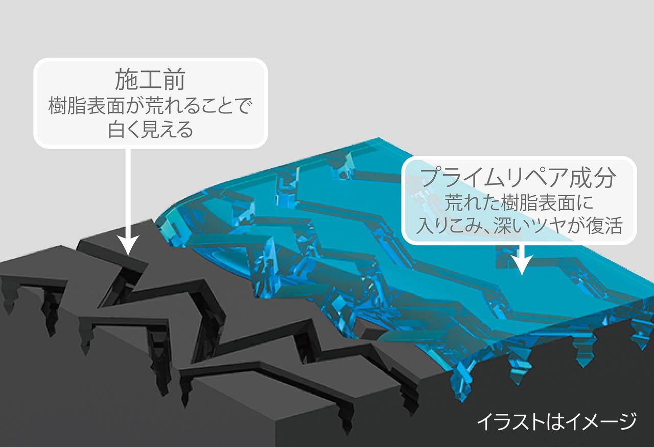 画像: 樹脂は、表面が荒れると白ボケ(白化)するが、本製品を使用することで、コーティング剤に含まれたプライムリペア成分が荒れた樹脂表面に深く入りこみ、見違えるような深いツヤが復活する。