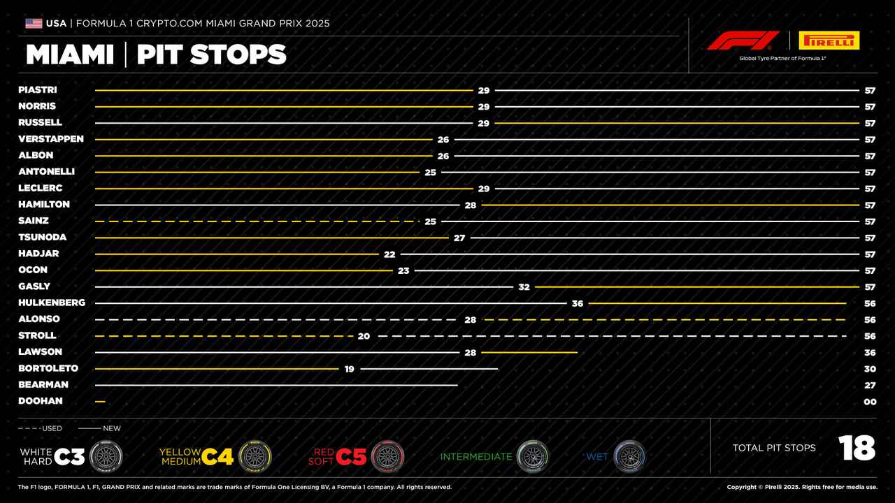 画像: 昨年2025年マイアミGPのタイヤ戦略。全車1ストップで、ミディアムタイヤとハードタイヤ、どちらも機能し、大きな戦略的な差はなかった。