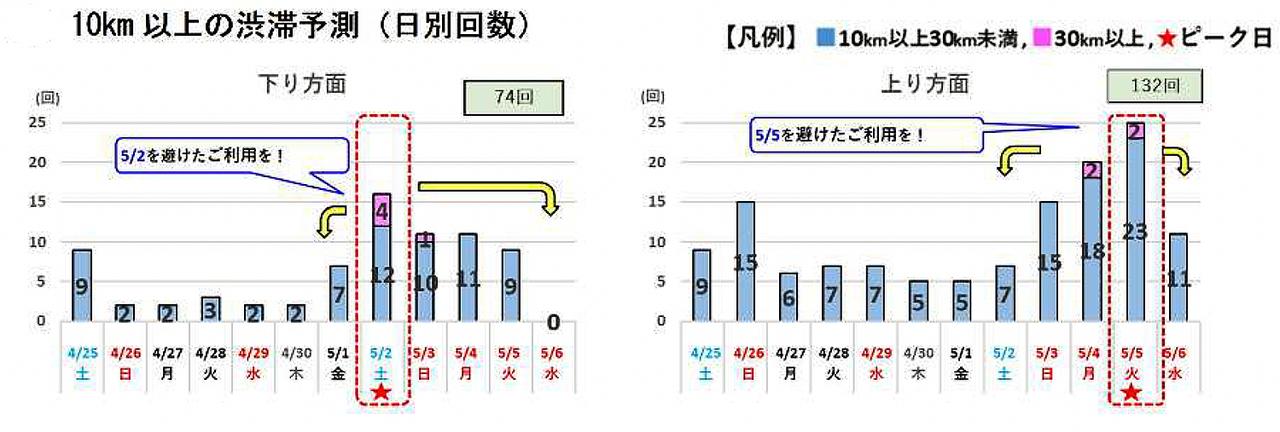 画像: 高速道路では、下りは5／2（土）、上りは5／5（火）を避けて利用したい。