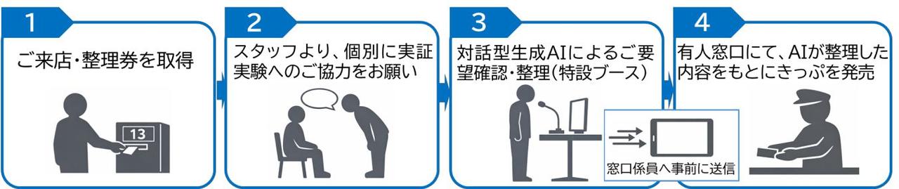 画像: 実証実験における利用フローのイメージ。