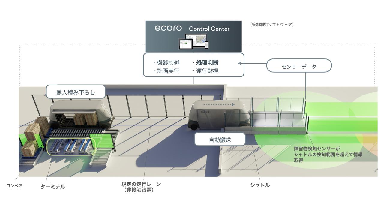 画像: ecoroは、積み込みから積み下ろしまでを途切れなく同期する一元管理型の自動搬送プラットフォームシステムを開発している。