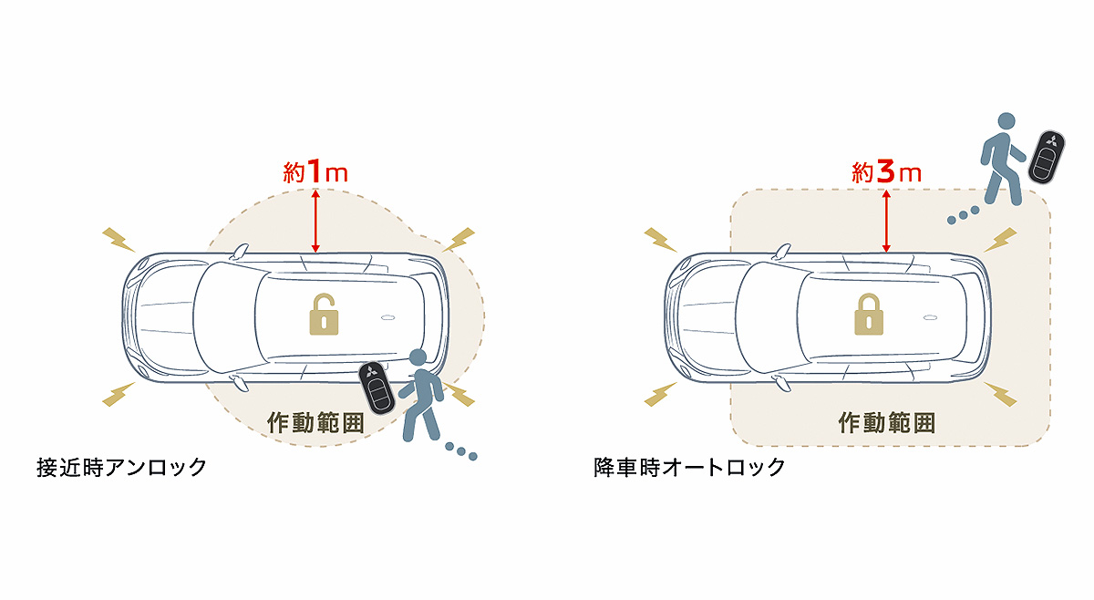 画像: 接近時アンロック／降車時オートロック機能のイメージ。