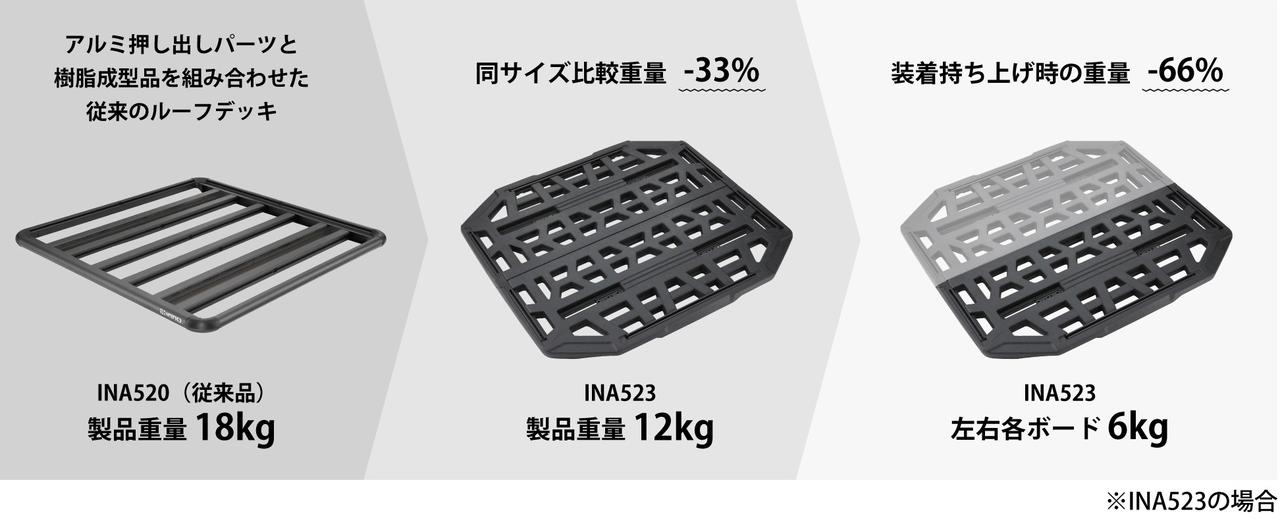画像: 同シリーズ最大サイズの「INA523」においても、従来製品と比較して約2/3の重量に抑えられている。さらに製品は2分割が可能なため、1枚あたりで見ると従来製品の1/3という圧倒的な軽さを実現した。