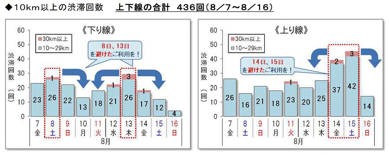 画像: お盆期間は、上り/下りともピーク日時を避けた利用を検討したい。