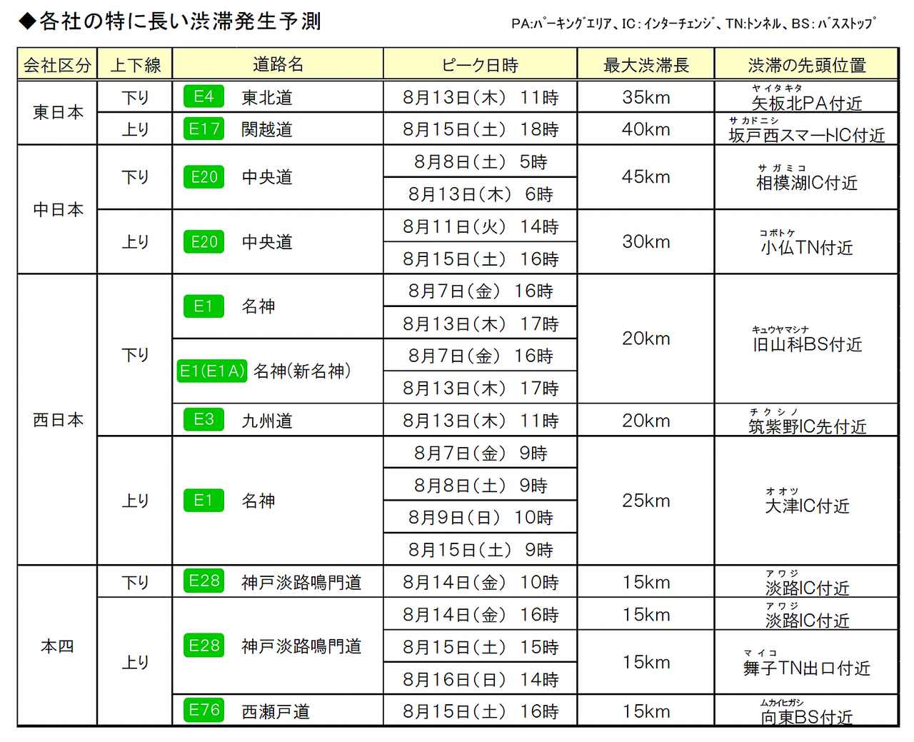 画像: 各高速道路で特に長い渋滞の発生が予測されている箇所とピーク日時。