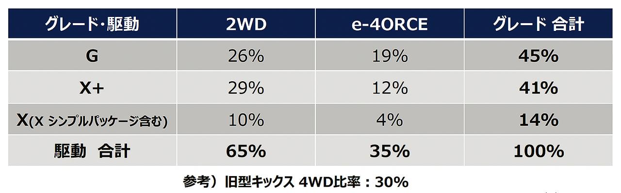 画像 : 2番目の画像 - 日産キックスの初期受注状況 - Webモーターマガジン