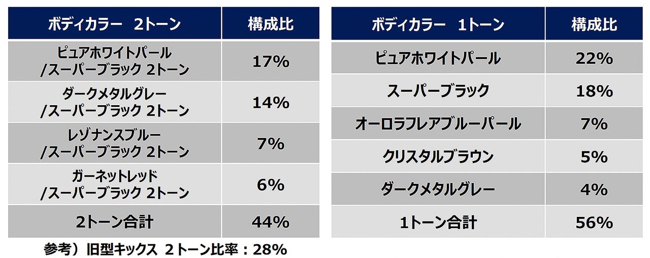 画像3: 発売開始から1カ月あまりで受注は1万台を突破