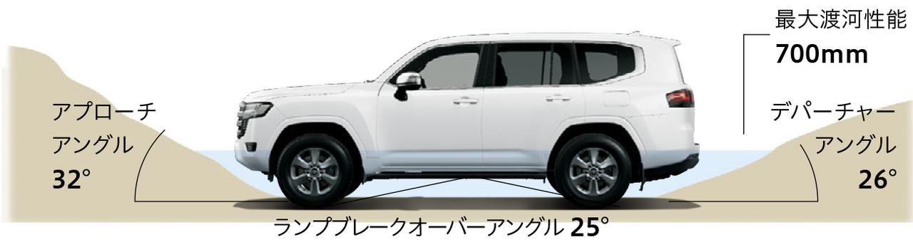 画像: アプローチアングル32°、デパーチャーアングル26°、ランプブレークオーバーアングル25°を確保。厳しい地形でも車体底部を擦りにくくリアルオフローダーらしい設計も魅力。