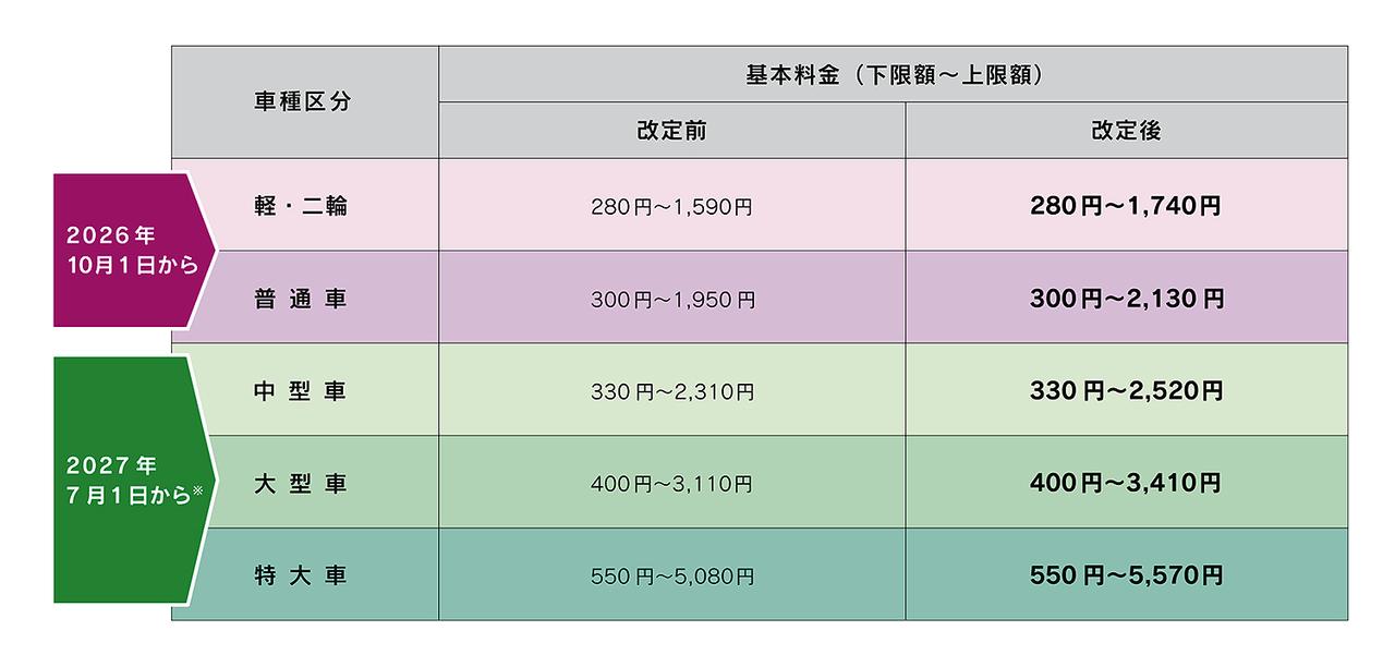 画像: 首都高速の基本料金表。中型車以上の車両は、2027年7月1日から改定される。