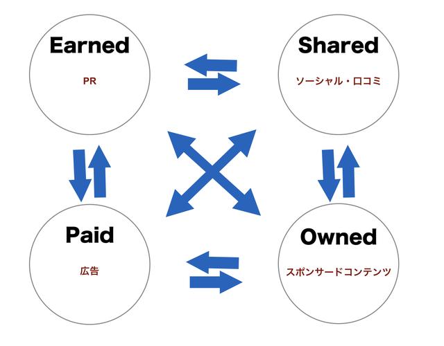 画像: 【PESOコンセプト】 PESOとは、PR Earned Social Ownedの頭文字をとったもの。