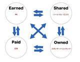 画像: 【PESOコンセプト】 PESOとは、PR Earned Social Ownedの頭文字をとったもの。