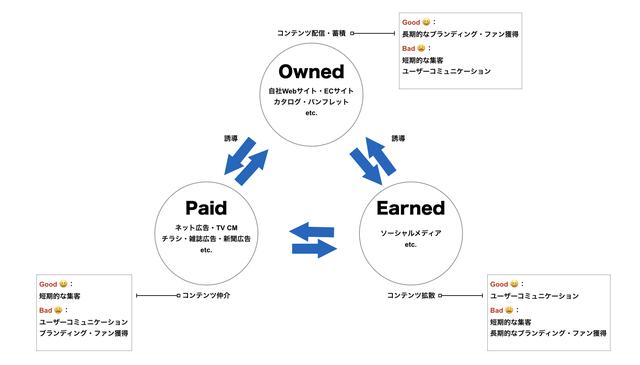 画像: 【トリプルメディア】 トリプルメディアとは、企業マーケティングにおいて核となる3つのメディアとして 「ペイドメディア(Paid Media:トラフィックを買うメディア)」 「オウンドメディア(Owned Media:所有するメディア)」 「アーンドメディア(Earned Media:信用や評判を得るメディア)」 に分類したフレームワーク。