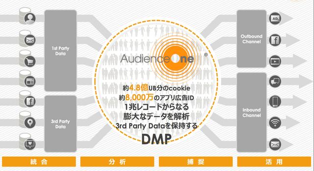 画像: AudienceOne® ©2017 D.A.Consortium All rights reserved.