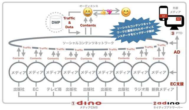 画像: dinoで パブリッシャーの、パブリッシャーによる、パブリッシャーのためのデジタルメディアビジネスを支援(小川@リボルバー)