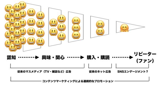 画像: コンテンツマーケティングはマーケティングファネル(商品・サービスの購買過程をフェーズ分けしたものをモデル化したもの)の全域にわたって考慮される戦略でなければならない。