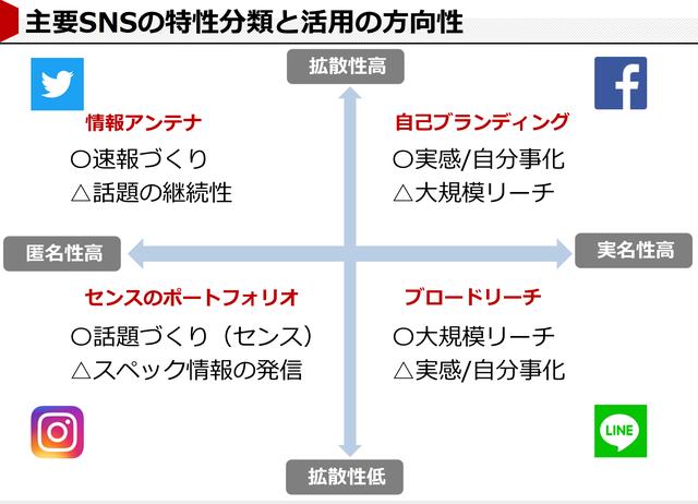 画像: 主要SNSの特性分類と活用の方向性(©アライドアーキテクツ株式会社)