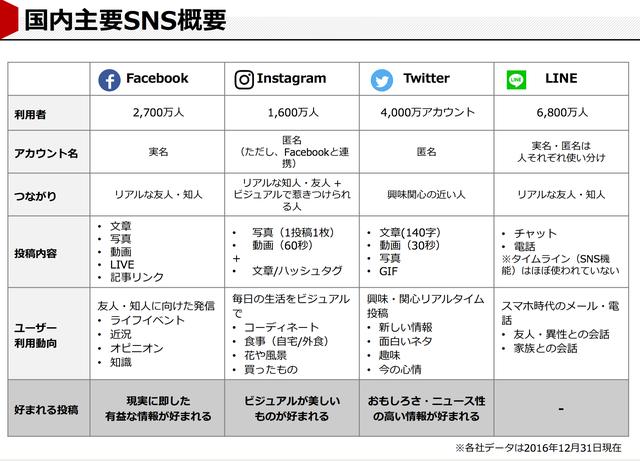 画像: 国内の主要SNS概要(©アライドアーキテクツ株式会社)