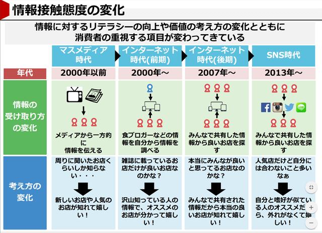 画像: 情報接触態度が大きく変化(©アライドアーキテクツ株式会社)