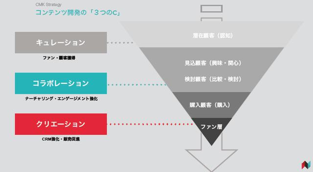 画像: コンテンツの資産化が重要