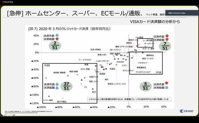 画像: コロナ影響下の消費行動レポート 三井住友カード株式会社/株式会社顧客時間 2020年5月7日 www.smbc-card.com