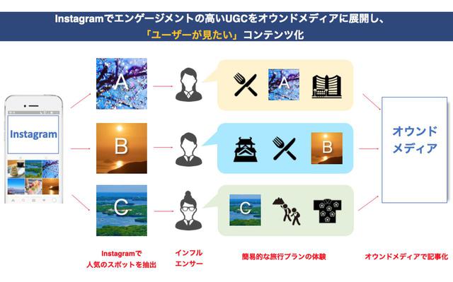 画像: 人気スポット×人気インフルエンサーで企画を立て、その体験を記事化する。ここでのユーザーの反応が商品化の判断材料となる