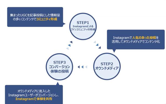 画像: オウンドメディアとInstagramアカウントの連携でコンバージョンにつなげる。上図3つをサイクル化することが重要となる