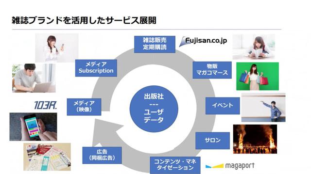 画像: Fujisanc.co.jpで定期購読者のデータを管理し、そのユーザーに対して各サービスを展開していく