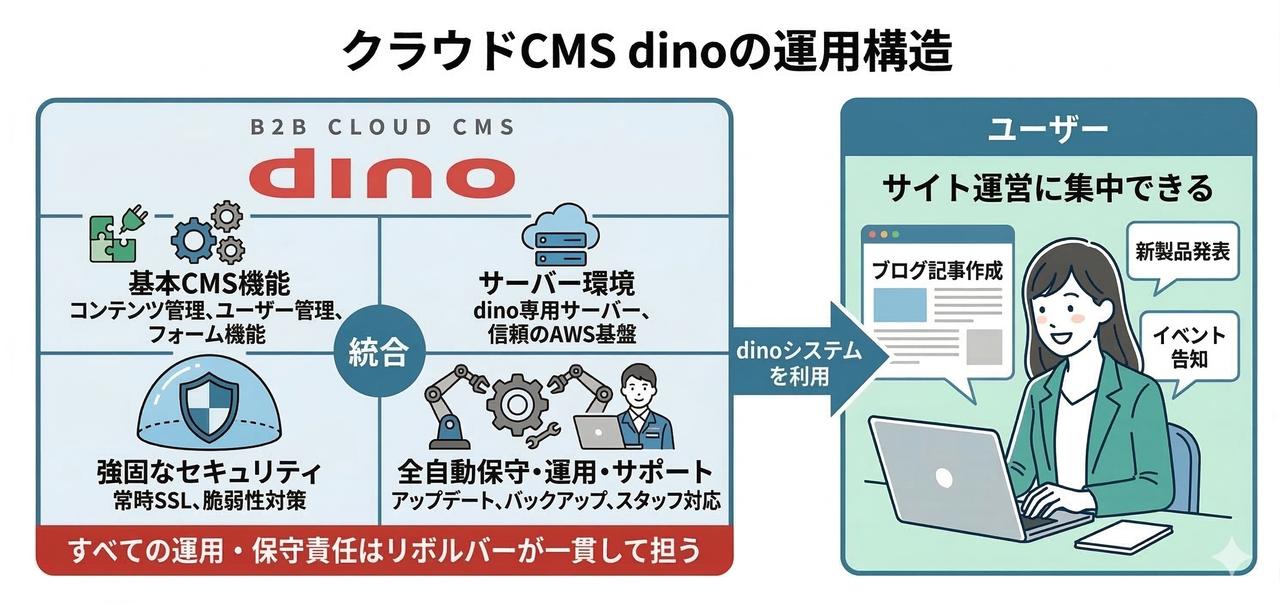 画像: 運用の構造をWordPressからdinoへ切り替えても、デザインはブランドに合わせて自由かつ柔軟に構築可能です ※Geminiにて生成