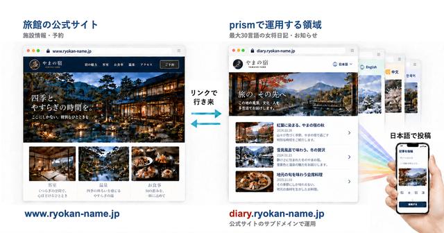 画像: 各言語で見つかる情報を蓄積し、公式サイトへつなぐ