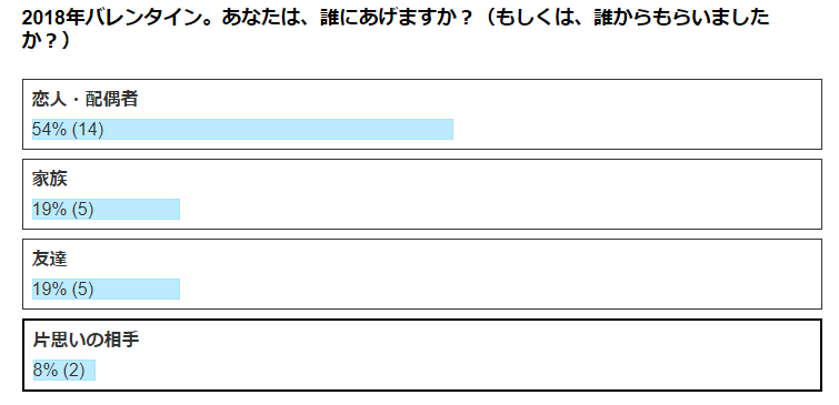 画像: 恋人・配偶者14名、家族5名、友達5名、片思いの相手2名 合計26名