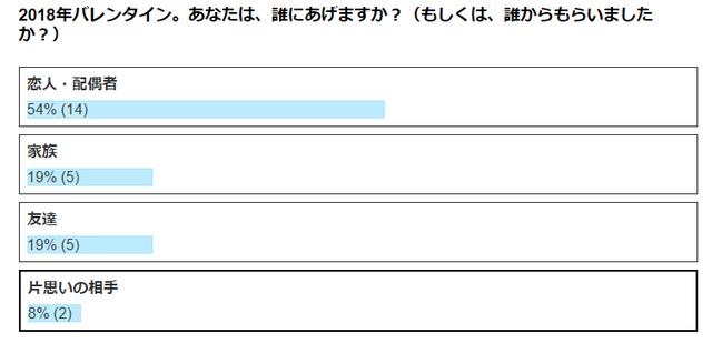 画像: 恋人・配偶者14名、家族5名、友達5名、片思いの相手2名 合計26名