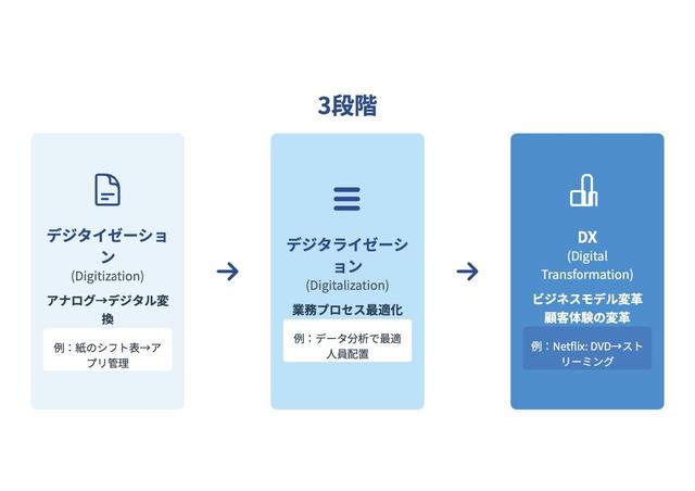 画像: 「デジタル化」と「DX」は何が違う？「デジタル化」と「DX」はレベルが違う！