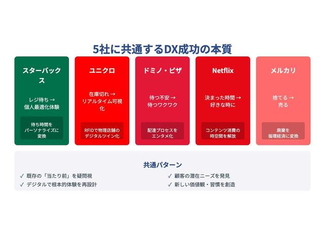 画像: 身近なDX事例5選