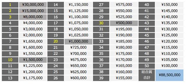 画像: 総合賞・・・合計8,850万円