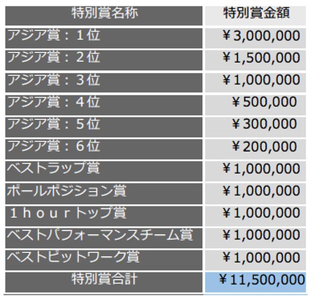 画像: *アジア賞の1位~3位は、表彰式・トロフィーあり *1hourトップ賞は総額。1時間毎の総合TOPチームに10万円