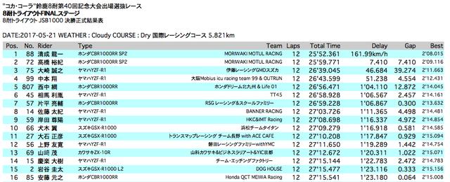 画像: トライアウトFINALステージで、16位までに入ったのはこれらのチームでした! www.suzukacircuit.jp