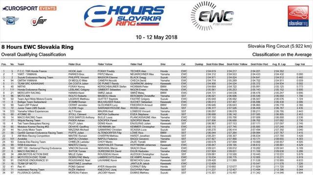 画像: FIM EWC第3戦、スロバキア・リング8時間の最終合計予選結果表です。 www.facebook.com