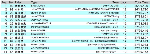 画像: 14位までの決勝結果。なお同チームのライダーが上位14位までに複数入っているチームが含まれるため、15位以下からの繰り上がりの可能性もあります。 http://www.suzukacircuit.jp/result_s/2018/sundayr/0527_jsb1000_f.html