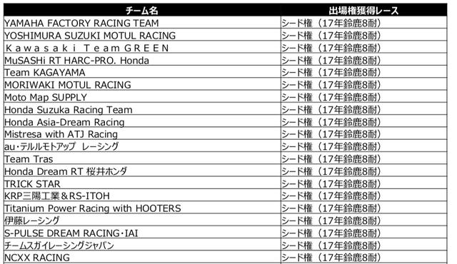 画像: 前年シード権付与チームは20チーム。前年大会の公式予選「トップ10トライアル進出チーム」の10チーム、そして決勝レース上位20チーム(なお「トップ10トライアル進出チーム」がダブる場合は除外)にシード権が与えられています。 www.mobilityland.co.jp