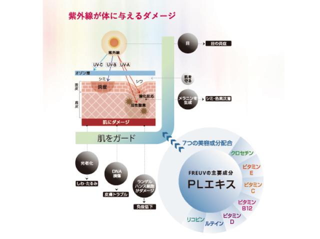 画像2: UVケアはサッと一粒!“飲む”タイプの日焼け止め「フローレスC60フリーヴ」 がリニューアル