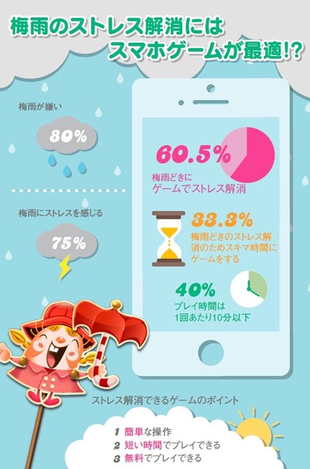画像: 現代人は梅雨ストレスをスマホで解消!