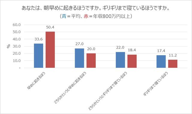 画像: 年収800万円以上の7割が朝の時間に余裕がある