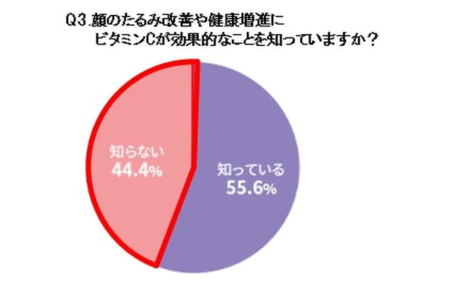 画像: 4割もの人が知らない!あの成分がたるみケアにも良い!!