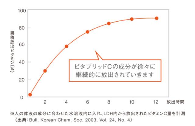 画像: 特殊技術でビタミンCを頭皮に12時間じっくり浸透