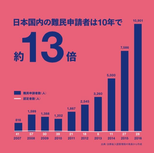 画像1: 知っていた?日本国内の難民申請は10年で13倍