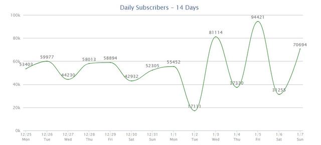 画像: 2017年12月25日から2018年1月7日までのローガンのYoutubeチャンネルの新規登録者数を示したグラフ。問題の動画が公開されたのは12月31日。©VidstatsX vidstatsx.com