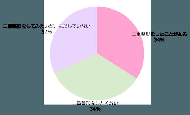 画像3: 日本の女性、3人に1人が二重整形の経験者と回答!整形した部位など調査