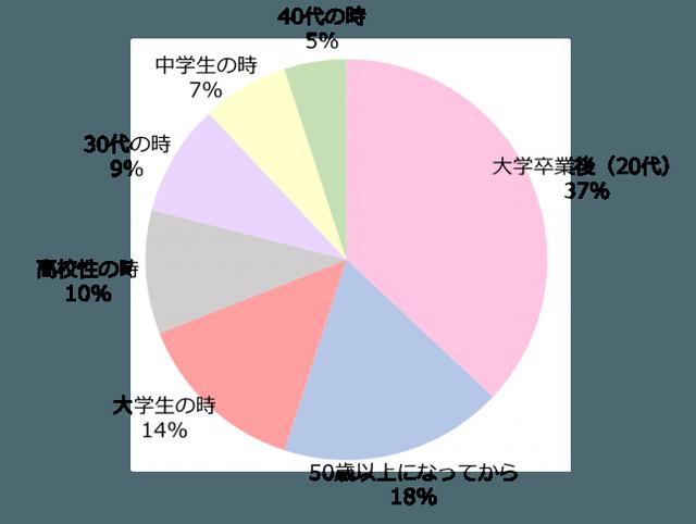 画像5: 日本の女性、3人に1人が二重整形の経験者と回答!整形した部位など調査