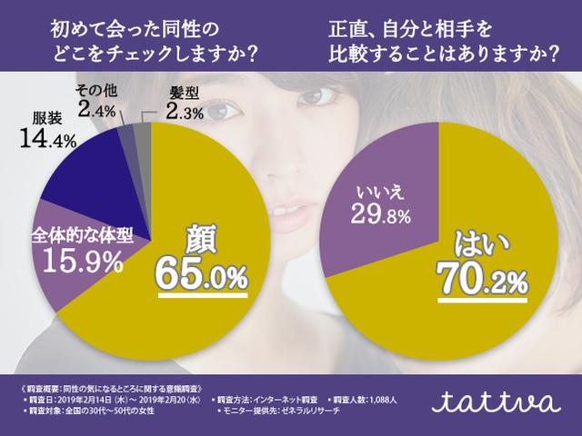画像2: 女性同士がチェックするパーツ第1位は…“同性の気になるところ”を調査